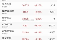 富时A50期指连续夜盘收跌0.29%|界面新闻 · 快讯
