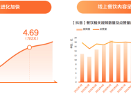 抖音生活服务：五一住宿、家庭餐团购订单量同比增长超七成|界面新闻 · 快讯
