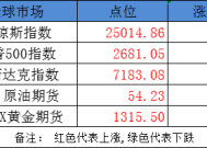 欧股大幅收涨，英国富时100指数创历史最长连涨天数|界面新闻 · 快讯