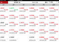 央行：4月债券市场共发行各类债券78010.0亿元|界面新闻 · 快讯