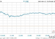 美股三大指数收盘均涨超1%，标普500指数创2004年以来最长连涨纪录|界面新闻 · 快讯