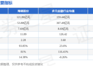 海德股份：22名董事、监事、高管及其他管理人员拟增持2073万元公司股份|界面新闻 · 快讯